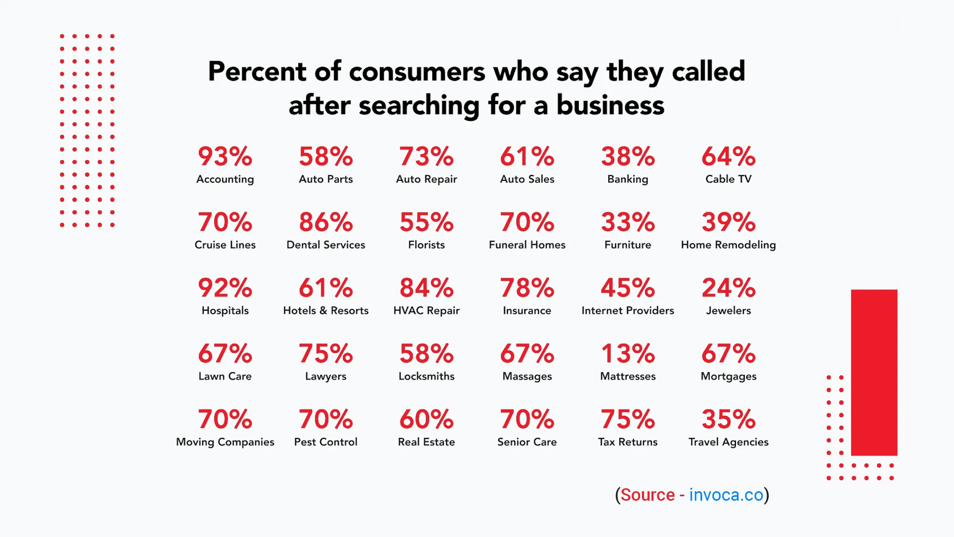 Percent of Consumers who say they called after searching for a business